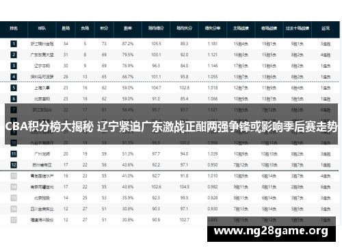 CBA积分榜大揭秘 辽宁紧追广东激战正酣两强争锋或影响季后赛走势