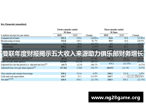 曼联年度财报揭示五大收入来源助力俱乐部财务增长 曼联年度财报揭示五大收入来源助力俱乐部财务增长
