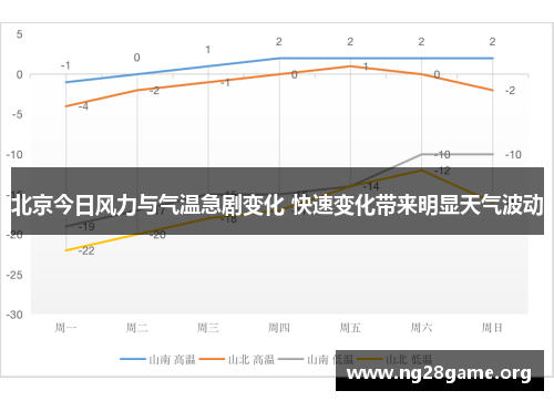 北京今日风力与气温急剧变化 快速变化带来明显天气波动